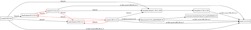 Seatd dependencies